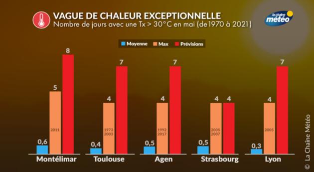 Plusieurs Records De Chaleur Battus Ou Gal S Dans Le Sud Est Et Le Sud