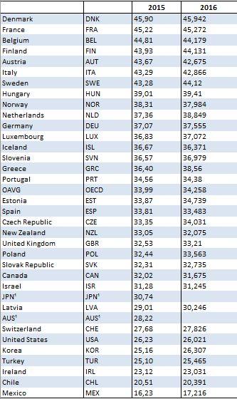 La France 2e pays au monde où l on paie le plus d impôts