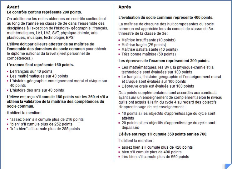 Comment Savoir Sa Note D'oral Du Brevet Calculer sa note avec le nouveau brevet : une usine à gaz ! - Le Figaro
