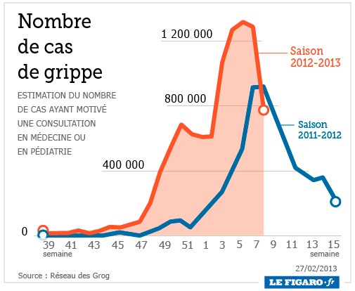 La Grippe Entame Sa Décrue