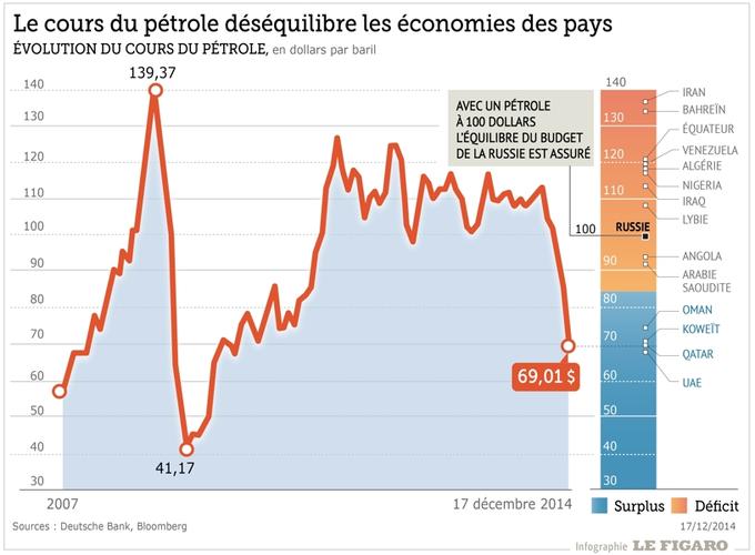 Le monde du pétrole expliqué en trois graphiques