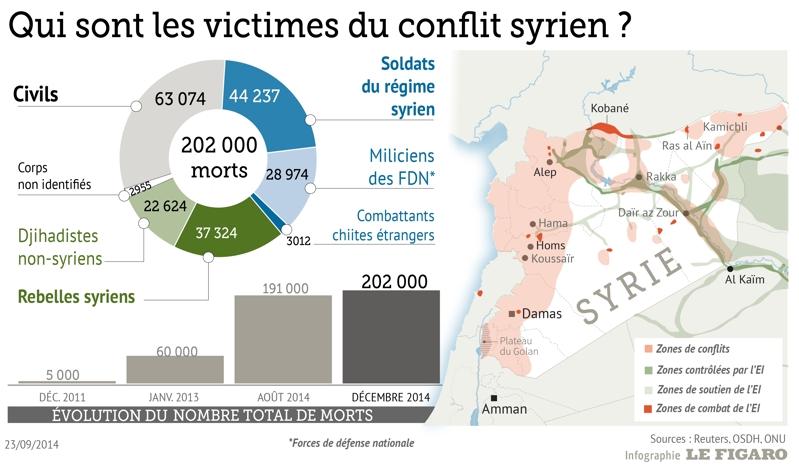 Qui Sont Les 200000 Victimes Du Conflit Syrien