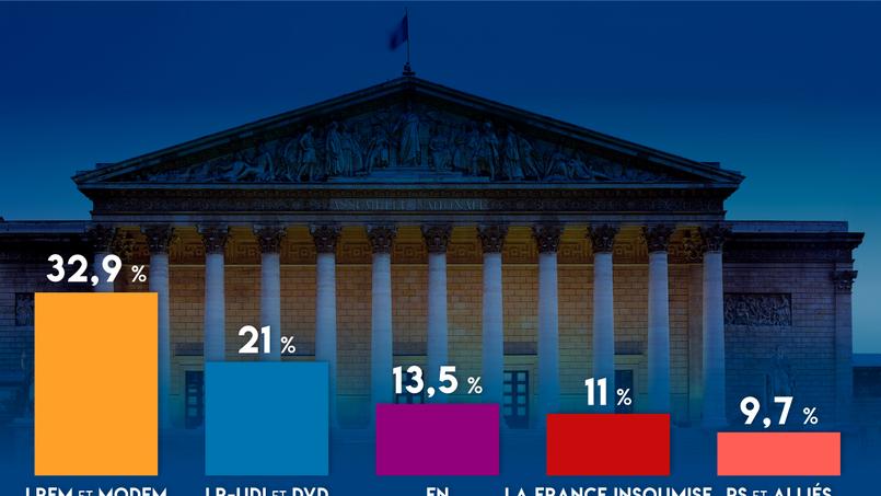 EN DIRECT - Résultats élections législatives : avec une abstention record, La République en marche largement en tête 