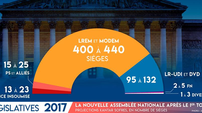 EN DIRECT - Résultats élections législatives : En marche largement en tête, obtiendrait la majorité absolue