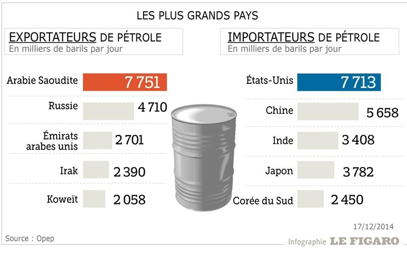 Le monde du pétrole expliqué en trois graphiques