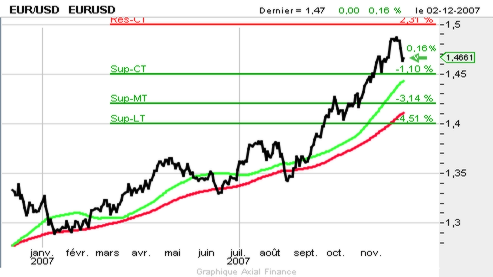 Euro dollar graphique forex