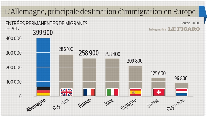 L Immigration Vers La France Progresse