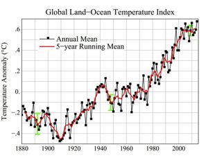 Evolution de la température de la planète entre 1880 et 2010, source: NASA