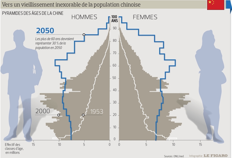 La Chine dans le piège démographique dans Chine INF9085b794-c0f6-11e4-a112-30fc57493cd5-805x550