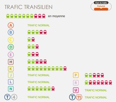 Les prévisions sur le trafic transilien