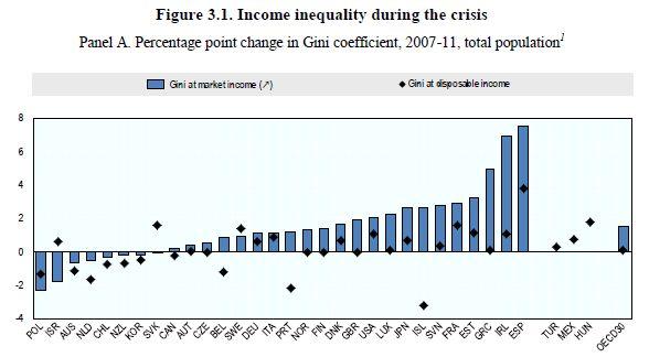 OECD