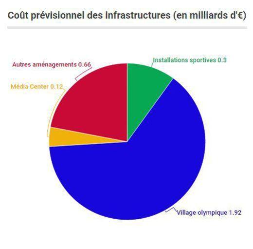 JO 2024 Paris espère 10,7 milliards de retombées économiques