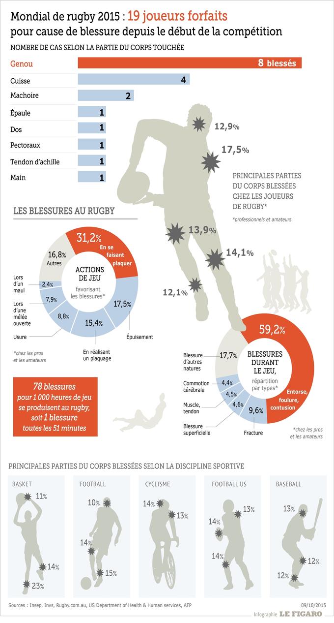 Les Blessures Au Rugby En Quelques Chiffres