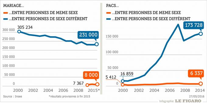 Trois Ans Apr S Le Bilan Du Mariage Pour Tous En Chiffres