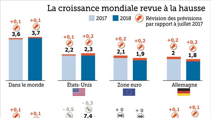 Le FMI revoit sa prévision de croissance pour la Corée du Sud à 3% cette année