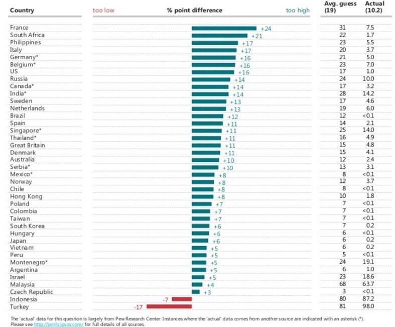 La population musulmane largement surestimée en France