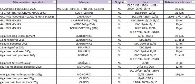La liste des produits retirés du marché. Crédit: Alim'agri
