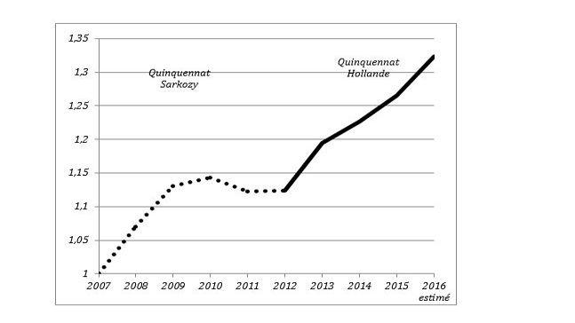 Évolution des admissions au séjour des étrangers en provenance de pays tiers de 2007 à 2016 (base 1=2007) Source: Ministère de l'Intérieur