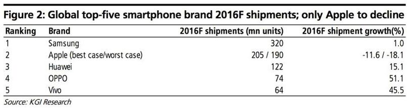 Among the top five manufacturers of smartphones, Apple is the only & # xE0; see its sales & # xe9; Cliner in 2016.