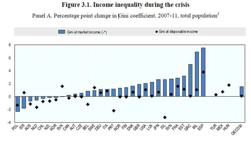 The in & # XE9; equality & # XE9; s merchants and disposable incomes have dug & # XE9;'re faster in France than in the majority & # XE9; other OECD countries Cr & # XE9, said. OECD . 