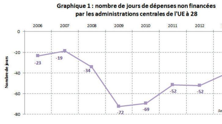 Nombre de jours de dépenses non financées par les administrations centrales de l'Union européenne à 28