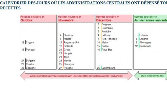 Cette infographie indique à partir de quel jour les États européens auront épuisé toutes leurs recettes. Capture d'écran du site de l'Institut Molinari.