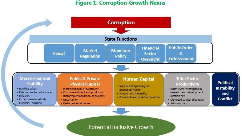 L'impact de la corruption sur les diff&eacute;rentes fonctions de l'&Eacute;tat et ses cons&eacute;quences, selon le FMI.