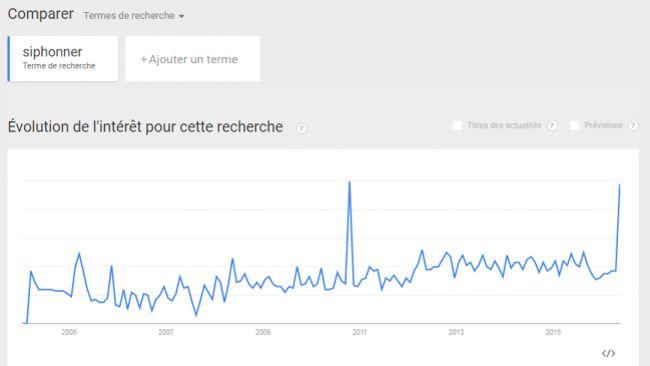Capture  & # xe9; Google Trends notch, r & # xe9;  alis & # xe9 e by Rue 89