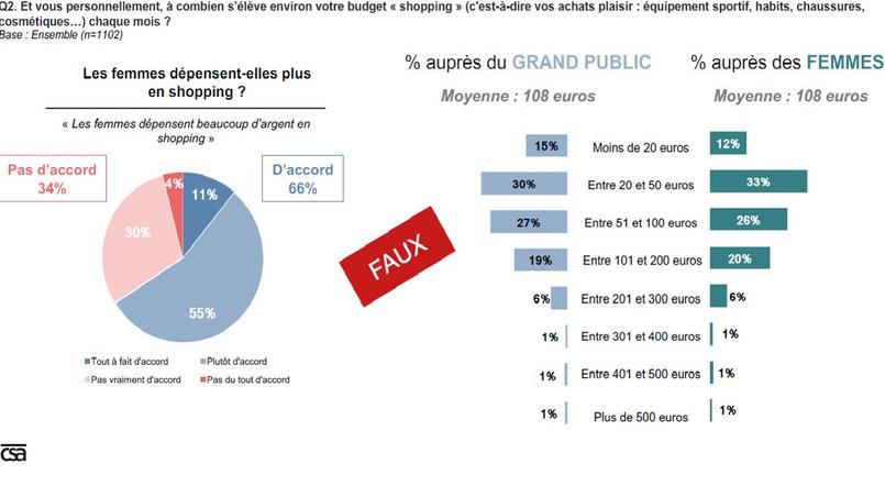 Le budget «shopping» des femmes est similaire à celui de l'ensemble de la population.
