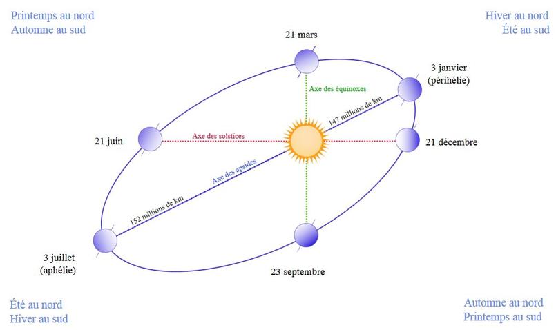 Schéma de l'orbite de la Terre, dont la forme elliptique a été très fortement exagérée, pour montrer les durées variables des saisons. Crédits: Gothika (original image), Belg4mit (corrections), Simon Villeneuve (translation), Whidou (correction of various SVG bugs) CC BY-SA 3.0