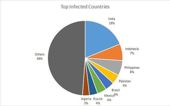 Les pays les plus infectés par Gooligan, selon Check Point.