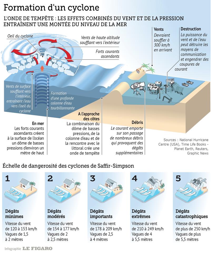 Comment s est formé l ouragan Irma l un des plus puissants de l histoire