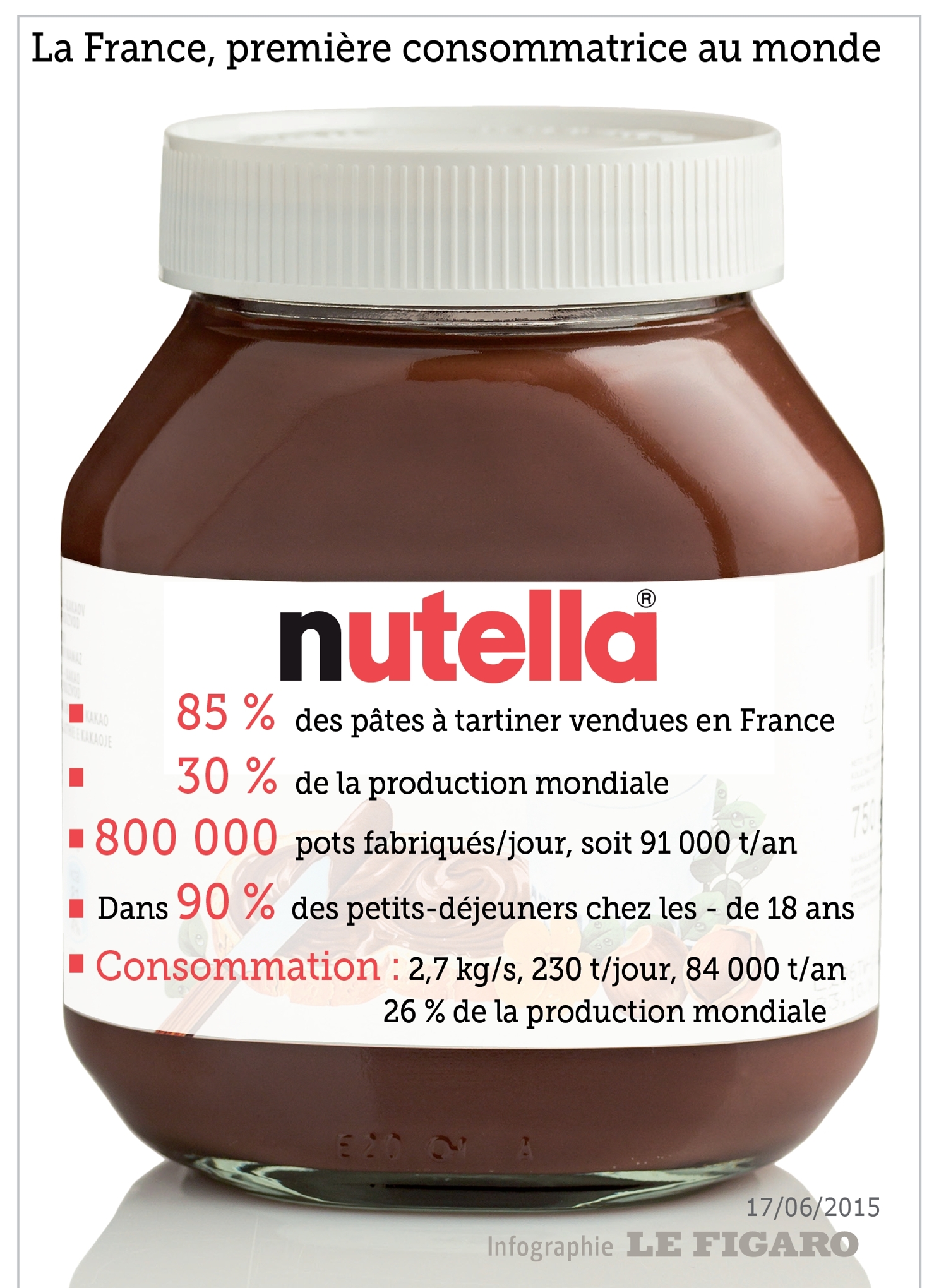 Boycott du Nutella bon pour l'environnement, mauvais pour l'économie
