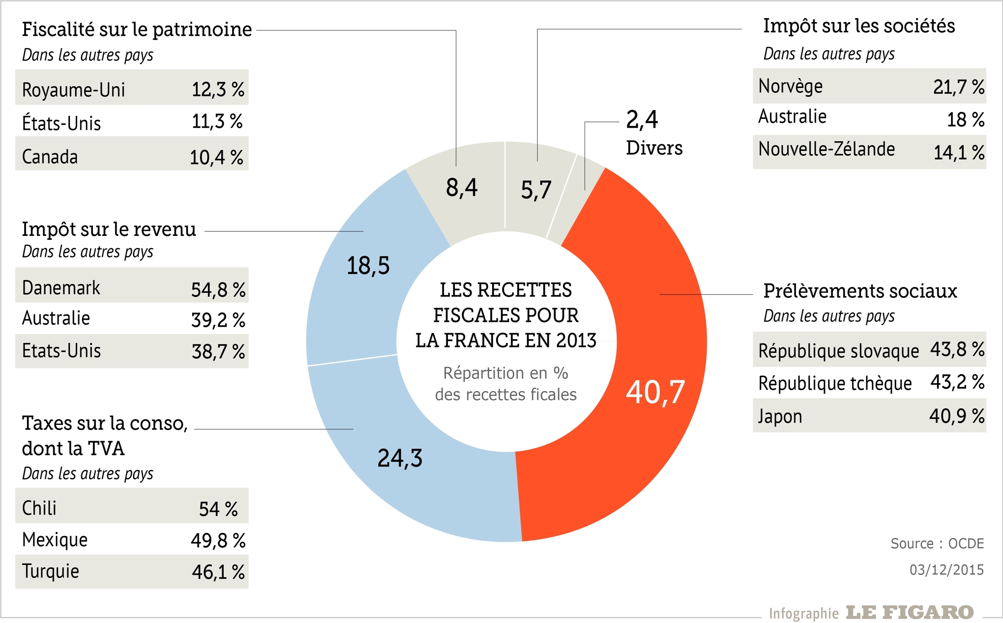 La France, vicechampionne du monde des taxes