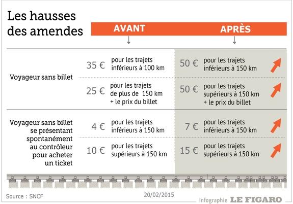 La SNCF Augmente Le Prix Des Amendes Pour Lutter Contre La Fraude