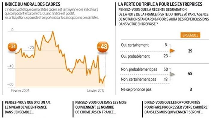 La Perte Du Triple A Ne Perturbe Pas Les Cadres