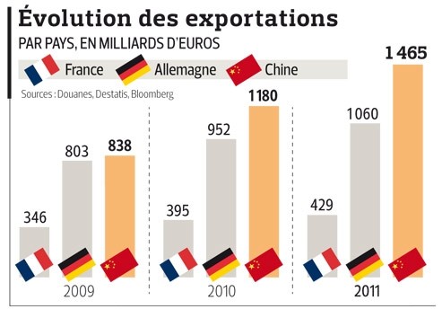 Les Exportations Allemandes Battent Un Nouveau Record