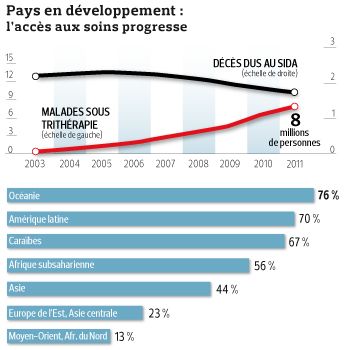 Sida Vers Une Radication Du Virus