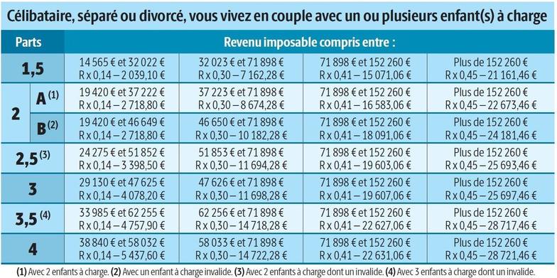 Le calcul rapide de l impôt