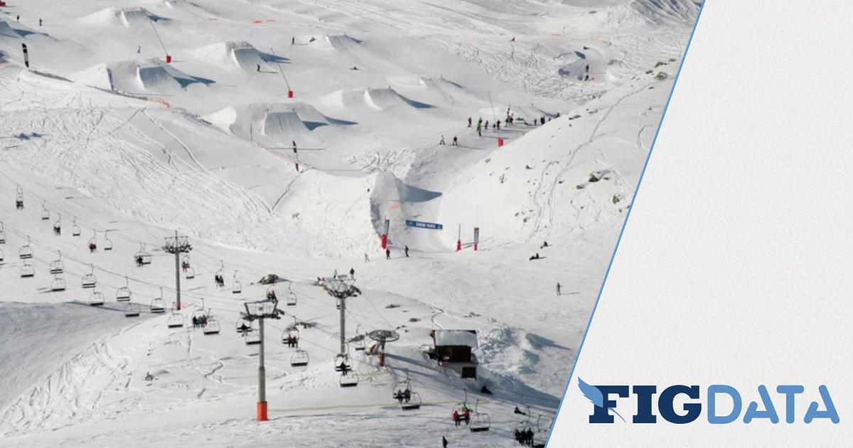 Quelles sont les stations de ski les plus et les moins chères des Alpes du Nord ?