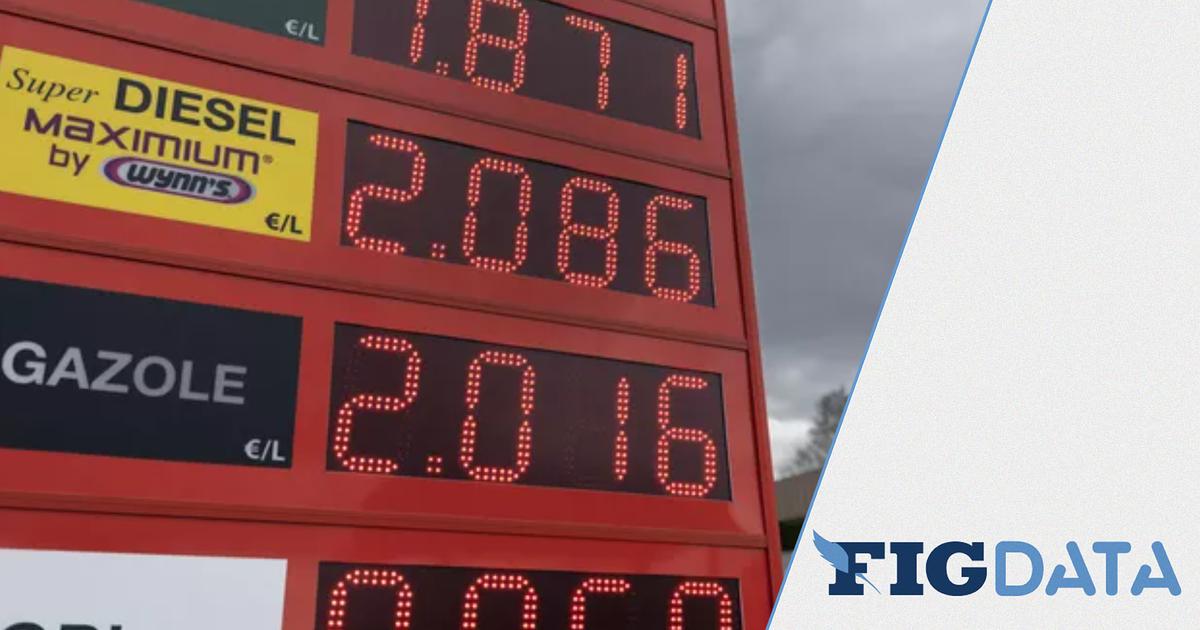 TotalEnergies, Auchan, Leclerc... Quelles enseignes ont le plus augmenté leurs tarifs à la pompe ?