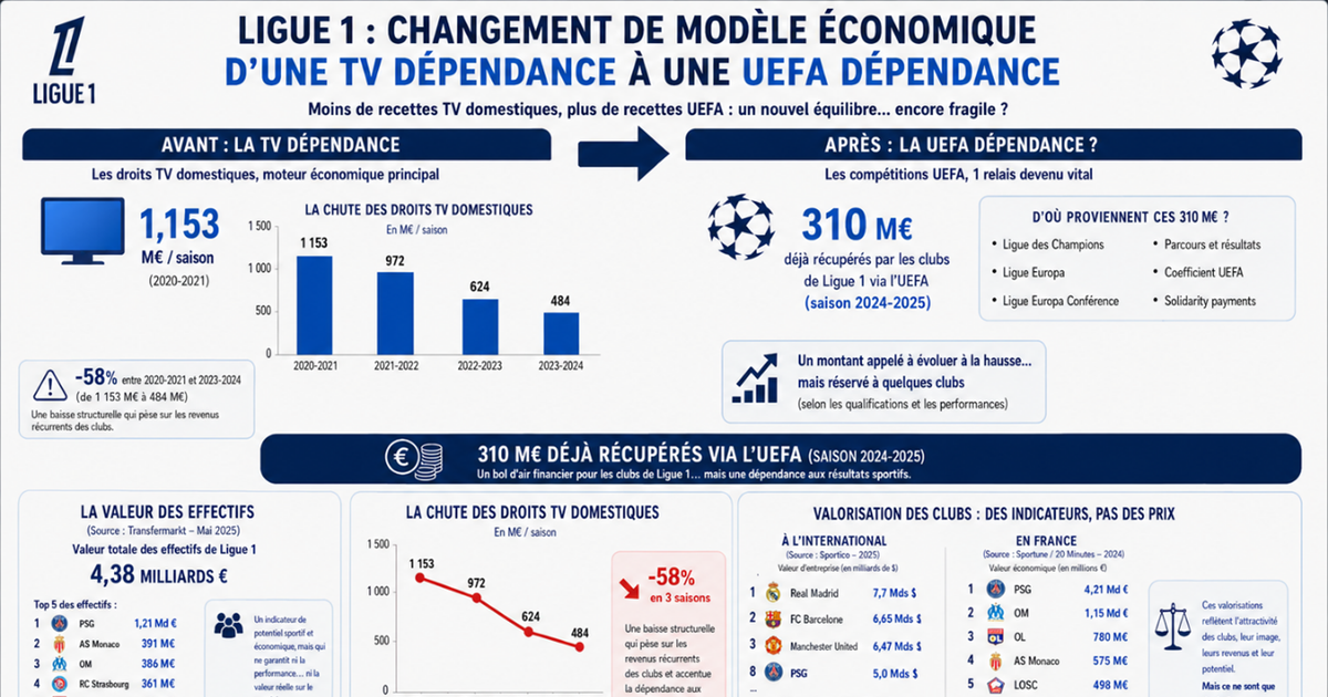 Ligue 1 facing a new economic turning point in French football