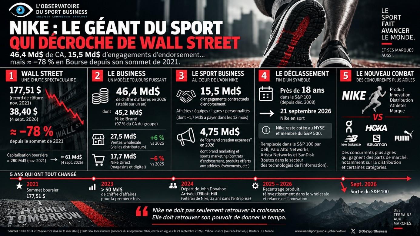 Nike, ce géant du sport, ex-star de Wall Street ?