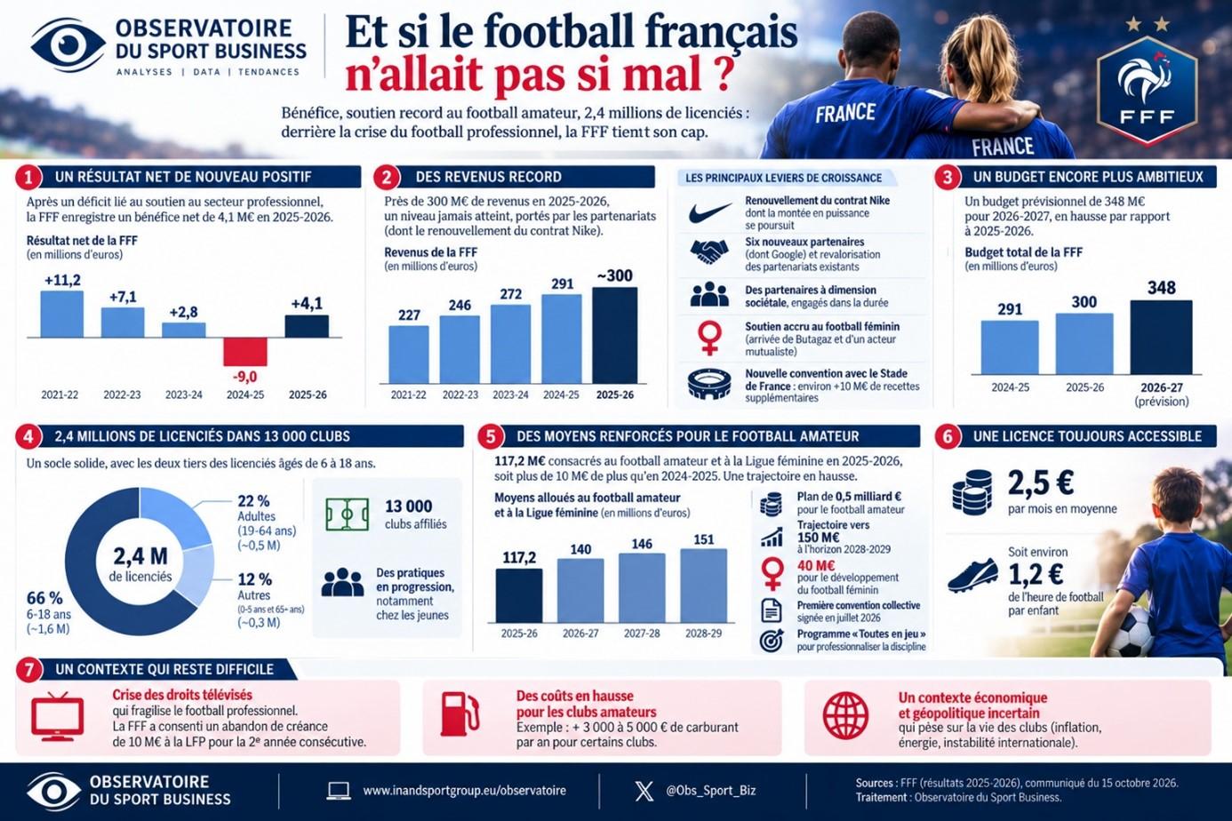 Dans un climat très morose pour le football, la surprise des bons comptes de la FFF
