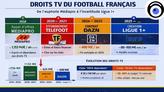 Le football français entre effondrement des droits TV et dépendance européenne