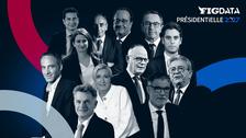 Présidentielle 2027 : que disent les derniers sondages ?