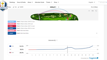 Ryder Cup : une application prédictive livre les tendances du matchplay