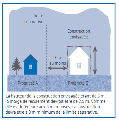Distance De Construction Limite De Propriété