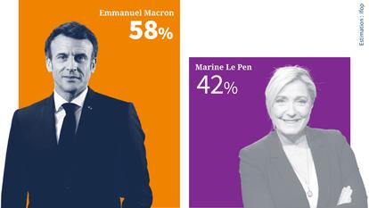 Résultats de la présidentielle : Emmanuel Macron devance largement Marine Le Pen, selon les estimations de l'Ifop.
