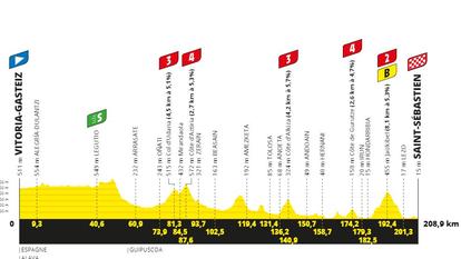 Le profil de la deuxième étape du Tour de France.